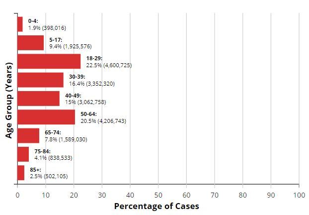 6 Coronavirus Symptoms From CDC - Cases in U.S. (UPDATED) 2